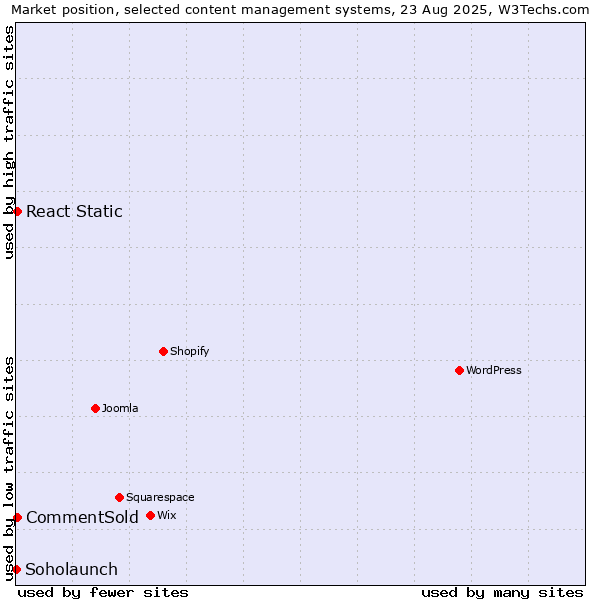 Market position of CommentSold vs. React Static vs. Soholaunch