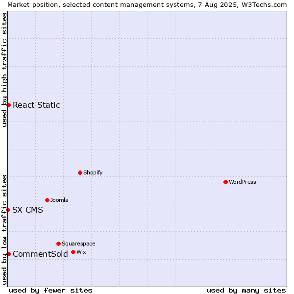 Market position of CommentSold vs. React Static vs. SX CMS