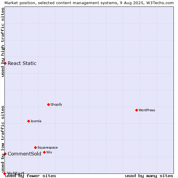 Market position of CommentSold vs. React Static vs. Yo!Kart
