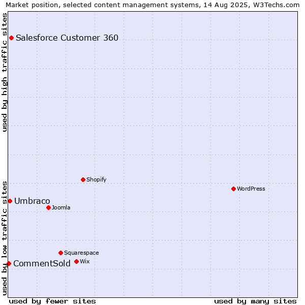 Market position of Salesforce Customer 360 vs. Umbraco vs. CommentSold