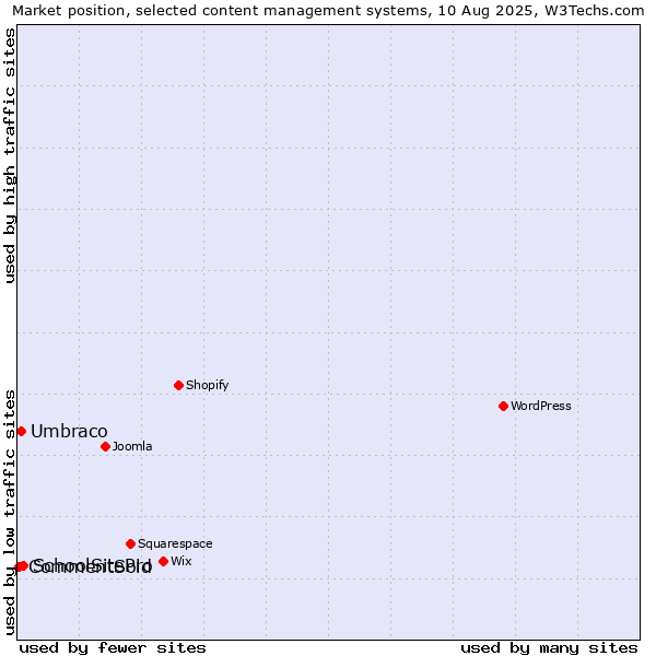 Market position of SchoolSitePro vs. Umbraco vs. CommentSold