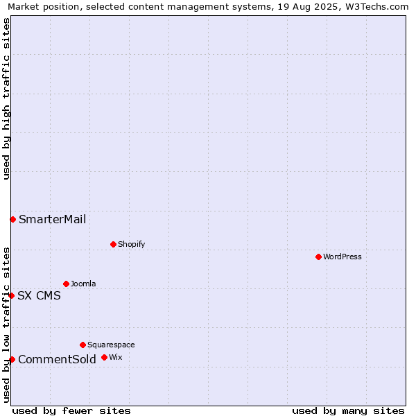 Market position of SmarterMail vs. CommentSold vs. SX CMS
