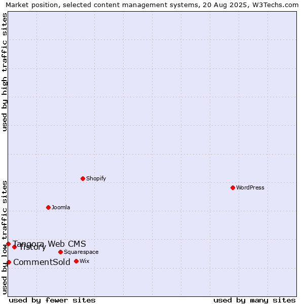 Market position of Tistory vs. CommentSold vs. Tangora Web CMS