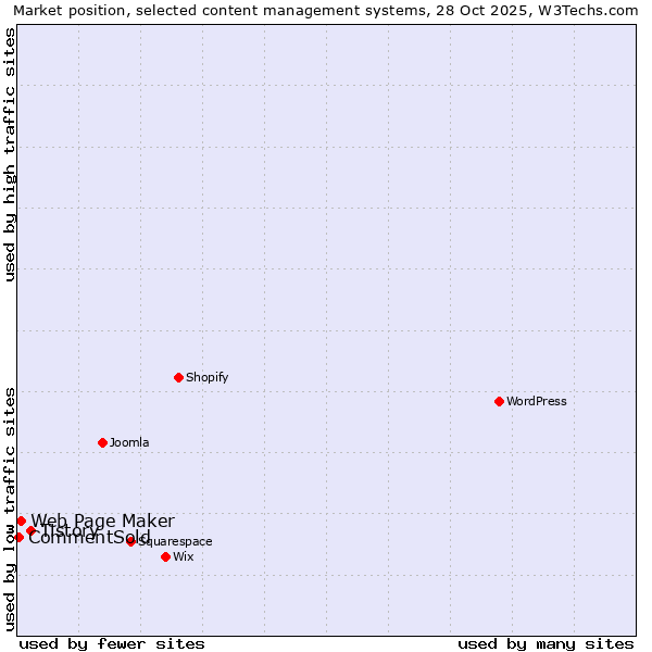 Market position of Tistory vs. Web Page Maker vs. CommentSold