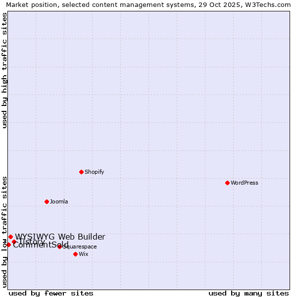 Market position of Tistory vs. WYSIWYG Web Builder vs. CommentSold