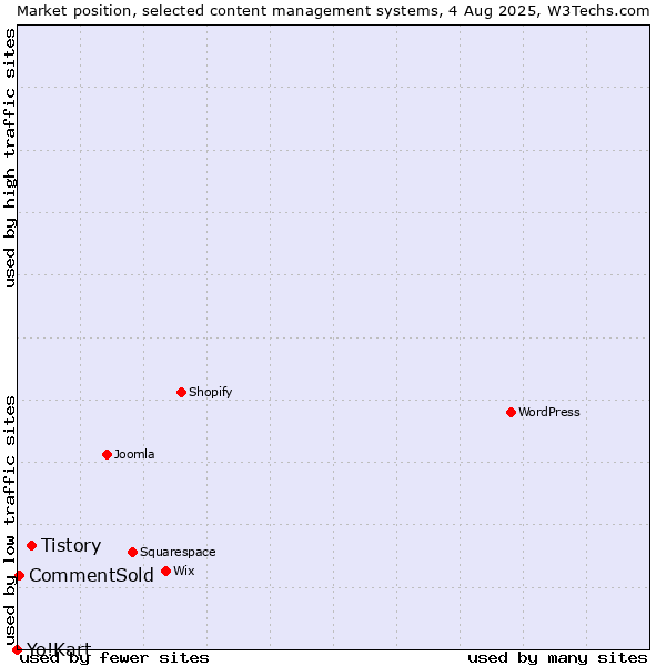Market position of Tistory vs. CommentSold vs. Yo!Kart