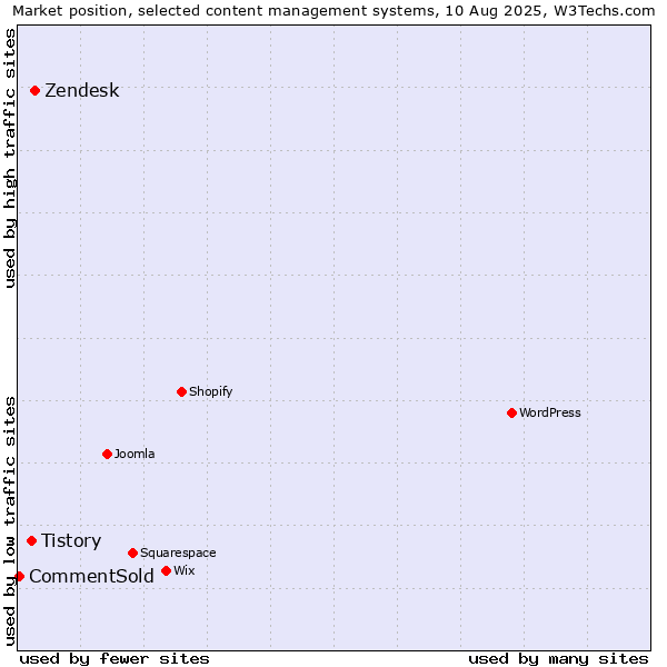 Market position of Zendesk vs. Tistory vs. CommentSold