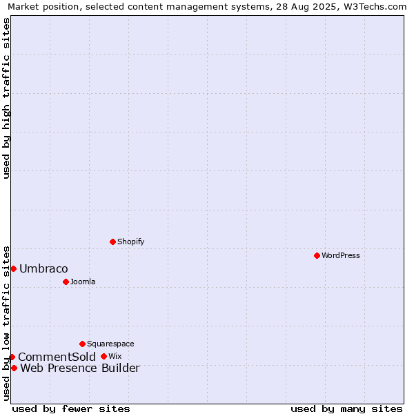 Market position of Web Presence Builder vs. Umbraco vs. CommentSold