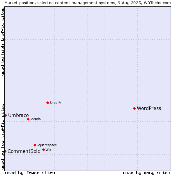 Market position of WordPress vs. Umbraco vs. CommentSold