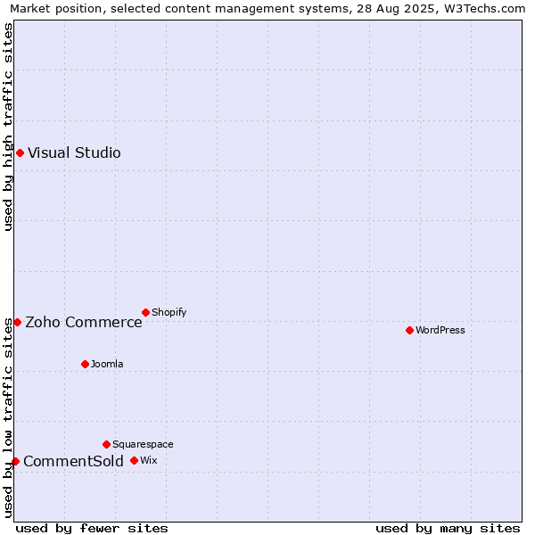 Market position of Visual Studio vs. Zoho Commerce vs. CommentSold
