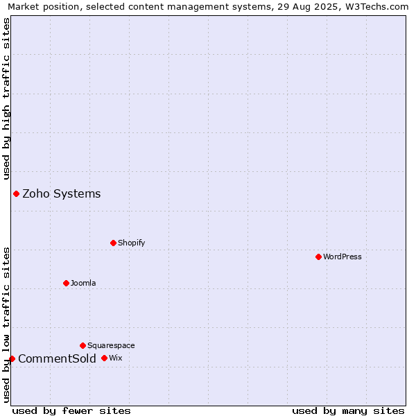 Market position of Zoho Systems vs. CommentSold