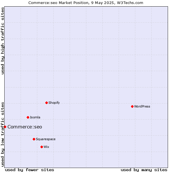 Market position of Commerce:seo