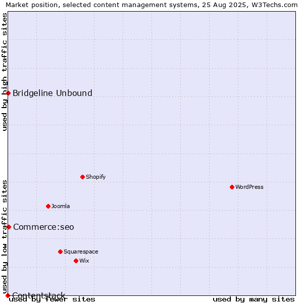 Market position of Commerce:seo vs. Bridgeline Unbound vs. Contentstack
