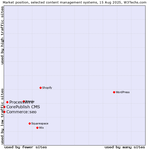 Market position of ProcessWire vs. CorePublish CMS vs. Commerce:seo
