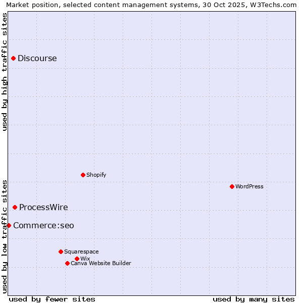 Market position of ProcessWire vs. Discourse vs. Commerce:seo