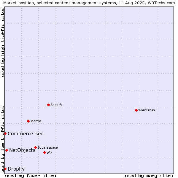 Market position of NetObjects vs. Commerce:seo vs. Dropify