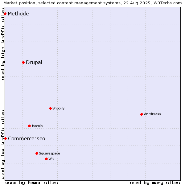 Market position of Drupal vs. Commerce:seo vs. Méthode