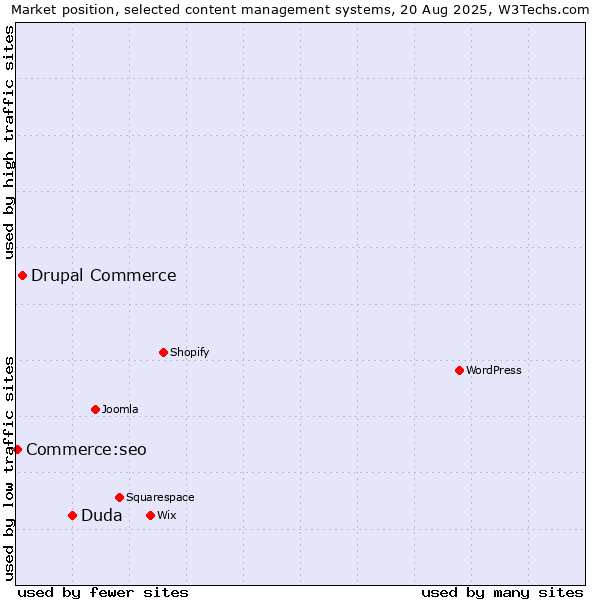 Market position of Duda vs. Drupal Commerce vs. Commerce:seo