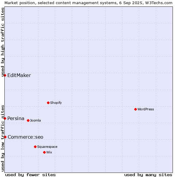 Market position of Commerce:seo vs. EditMaker vs. Persina