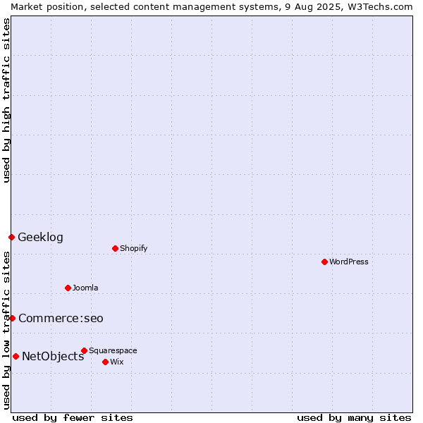 Market position of NetObjects vs. Commerce:seo vs. Geeklog