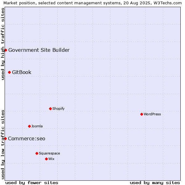 Market position of GitBook vs. Government Site Builder vs. Commerce:seo