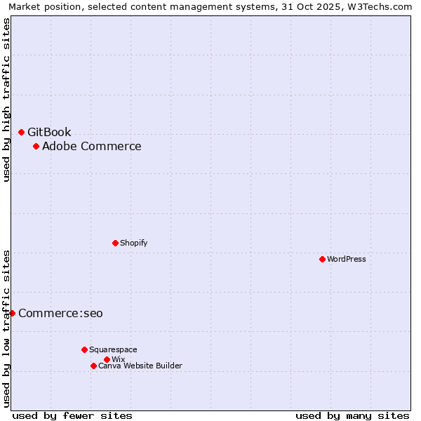 Market position of Adobe Commerce vs. GitBook vs. Commerce:seo