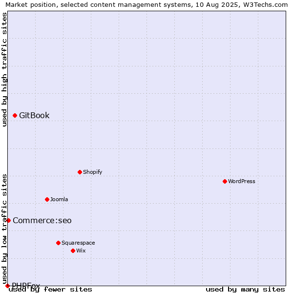 Market position of GitBook vs. Commerce:seo vs. PHPFox