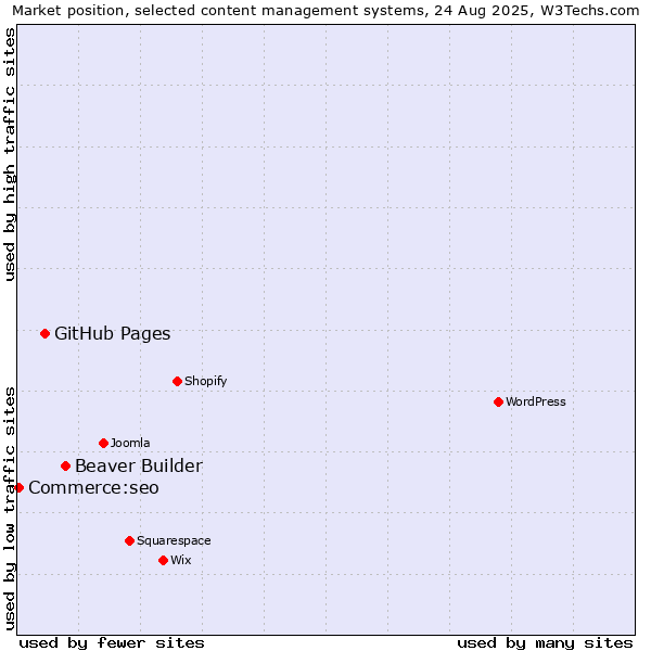 Market position of Beaver Builder vs. GitHub Pages vs. Commerce:seo