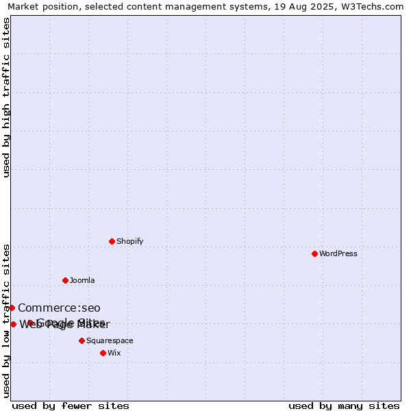 Market position of Google Sites vs. Web Page Maker vs. Commerce:seo