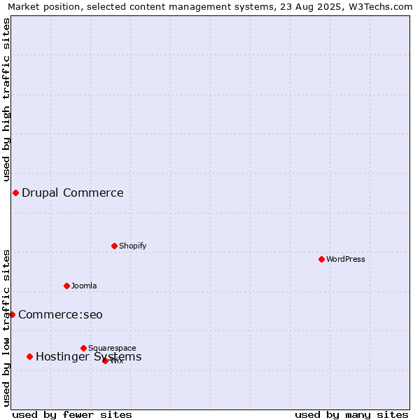 Market position of Hostinger Systems vs. Drupal Commerce vs. Commerce:seo