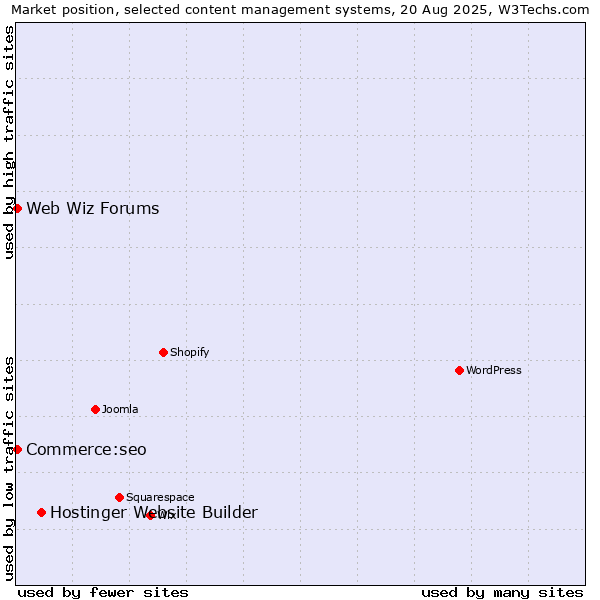 Market position of Hostinger Website Builder vs. Web Wiz Forums vs. Commerce:seo