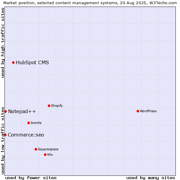 Market position of HubSpot CMS vs. Notepad++ vs. Commerce:seo