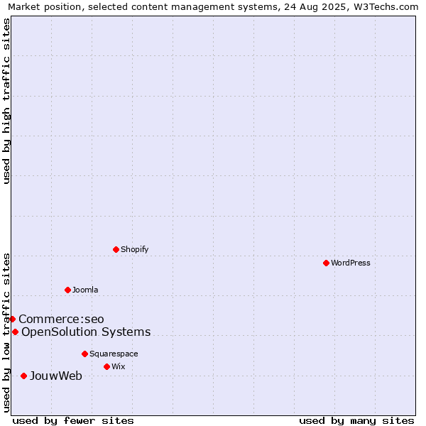 Market position of JouwWeb vs. OpenSolution Systems vs. Commerce:seo