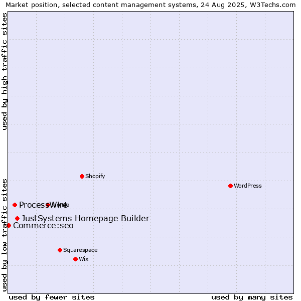 Market position of JustSystems Homepage Builder vs. ProcessWire vs. Commerce:seo