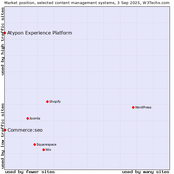 Market position of Commerce:seo vs. Atypon Experience Platform