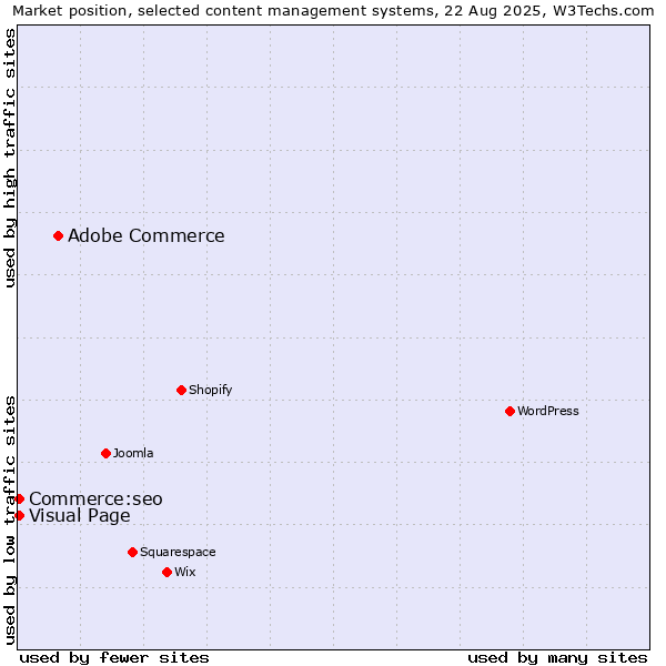 Market position of Adobe Commerce vs. Visual Page vs. Commerce:seo
