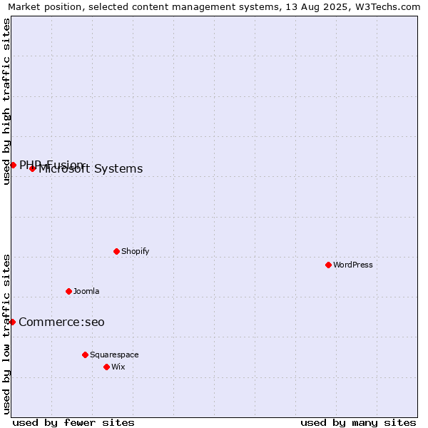 Market position of Microsoft Systems vs. PHP-Fusion vs. Commerce:seo