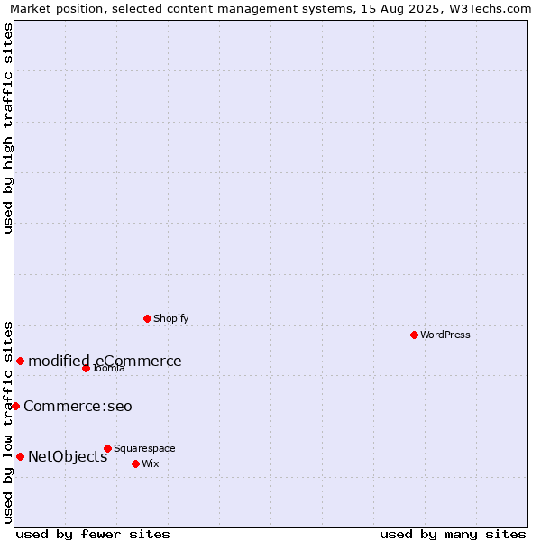 Market position of modified eCommerce vs. NetObjects vs. Commerce:seo