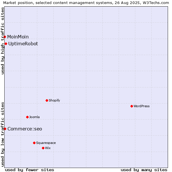 Market position of UptimeRobot vs. Commerce:seo vs. MoinMoin