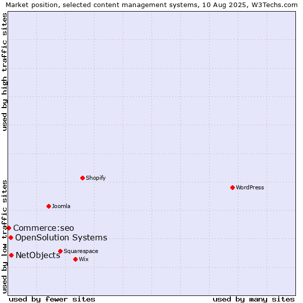 Market position of NetObjects vs. OpenSolution Systems vs. Commerce:seo