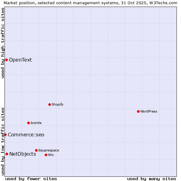Market position of NetObjects vs. OpenText vs. Commerce:seo