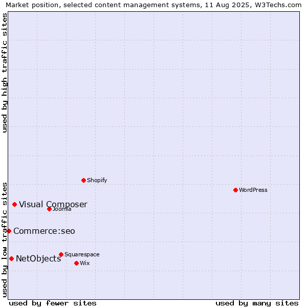 Market position of Visual Composer vs. NetObjects vs. Commerce:seo