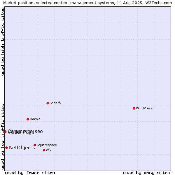 Market position of NetObjects vs. Visual Page vs. Commerce:seo