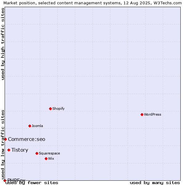 Market position of Tistory vs. Commerce:seo vs. PHPFox