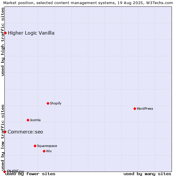Market position of Higher Logic Vanilla vs. Commerce:seo vs. PHPFox