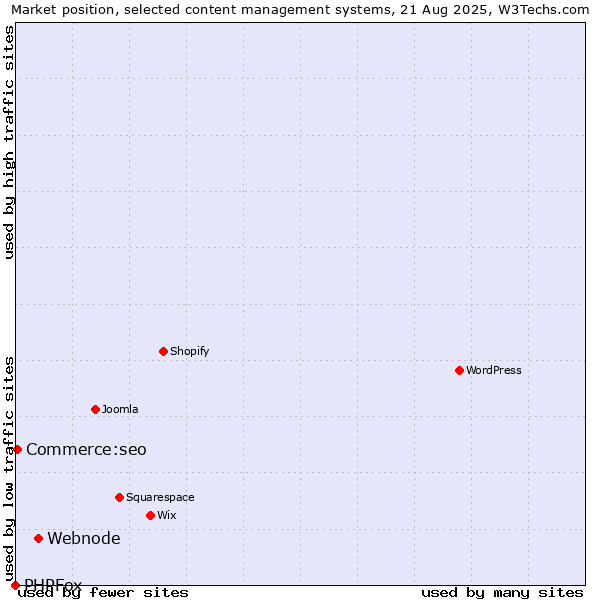 Market position of Webnode vs. Commerce:seo vs. PHPFox