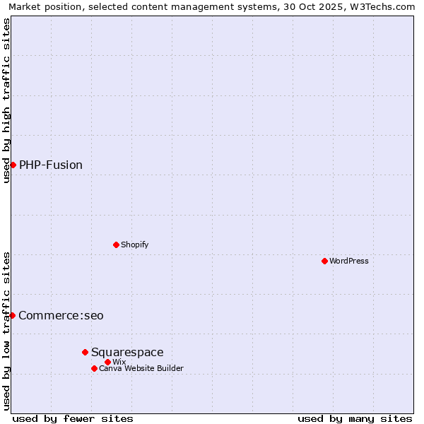 Market position of Squarespace vs. PHP-Fusion vs. Commerce:seo