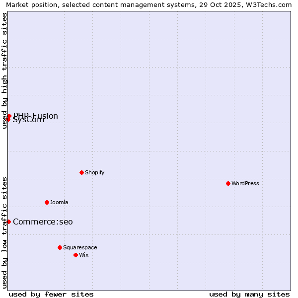 Market position of PHP-Fusion vs. Commerce:seo vs. SysCom