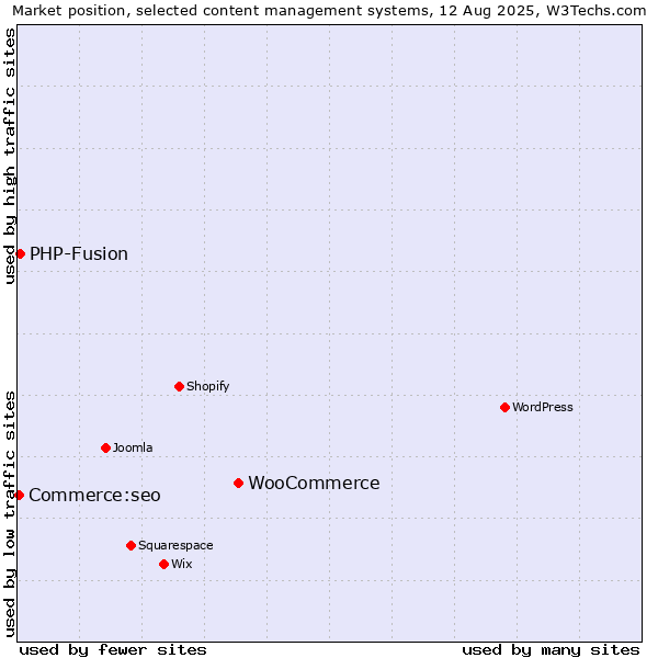 Market position of WooCommerce vs. PHP-Fusion vs. Commerce:seo