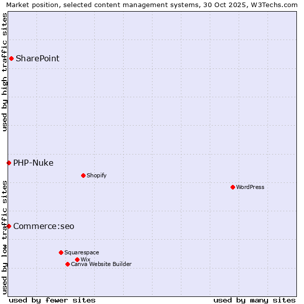 Market position of SharePoint vs. PHP-Nuke vs. Commerce:seo